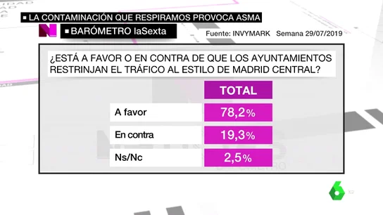 Barómetro laSexta: el 78,2% de los encuestados está a favor de que se restrinja el tráfico en el centro de las grandes ciudades Barómetro laSexta: el 78,2% de los encuestados está a favor de que se restrinja el tráfico en el centro de las grandes ciudades