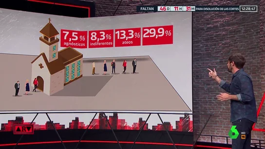 Los españoles dejan de ser católicos: solo el 1% de los menores de 25 lo son Los españoles dejan de ser católicos: solo el 1% de los menores de 25 lo son