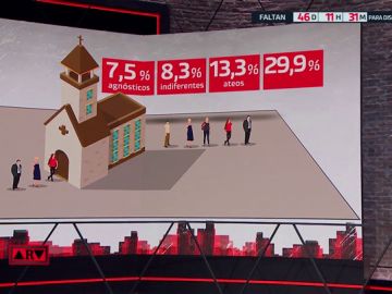 Los españoles dejan de ser católicos: solo el 1% de los menores de 25 lo son Los españoles dejan de ser católicos: solo el 1% de los menores de 25 lo son