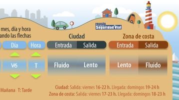 Consulta el estado de la circulación de la DGT este verano