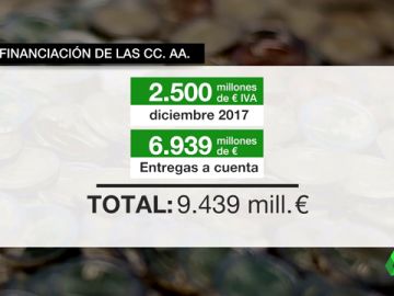 Hartazgo de las comunidades por el bloqueo de los 10.000 millones de la liquidación del IVA y las entregas a cuenta Hartazgo de las comunidades por el bloqueo de los 10.000 millones de la liquidación del IVA y las entregas a cuenta