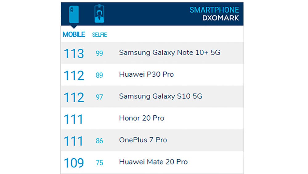 Resultados en DxoMark