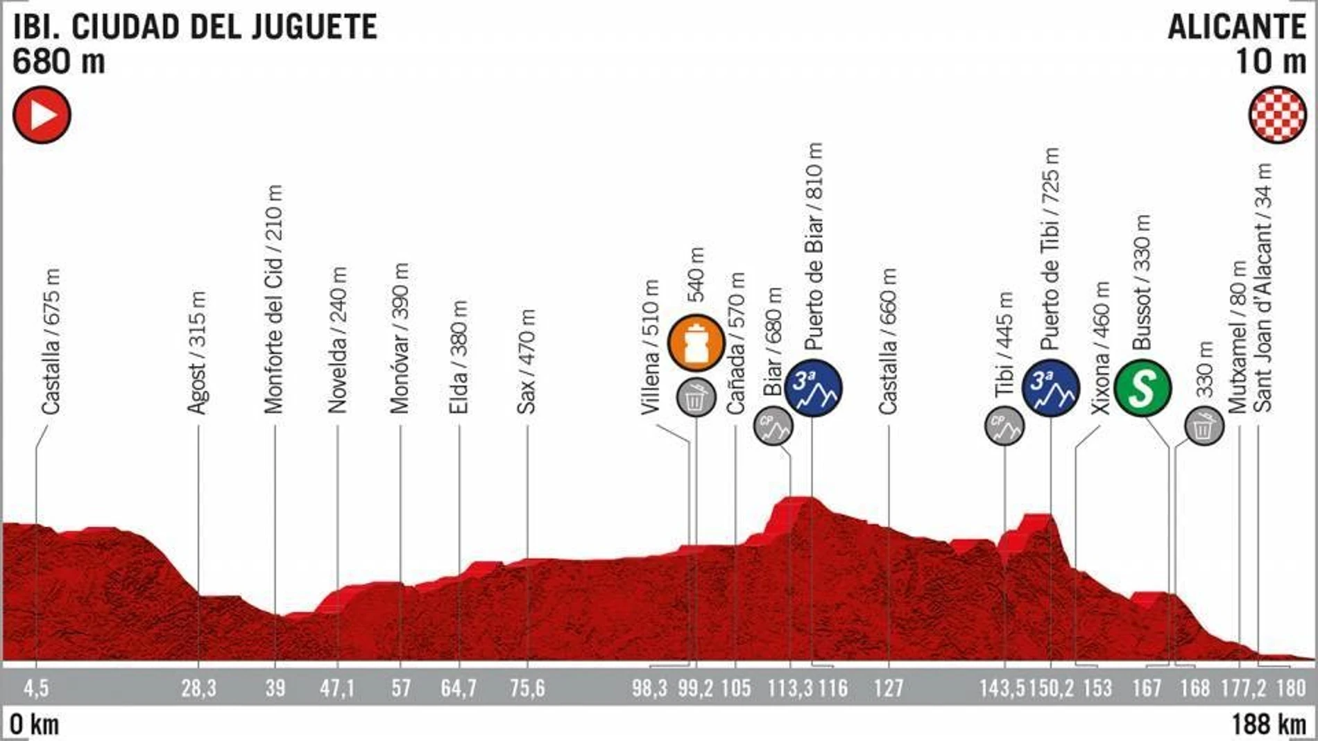 El perfil de la etapa 3 de la Vuelta a España 2019