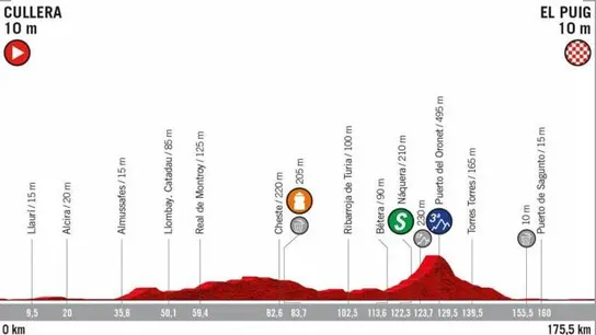 Perfil de la Etapa 4 de la Vuelta a España Perfil de la Etapa 4 de la Vuelta a España