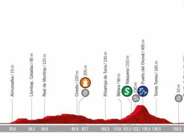 Perfil de la Etapa 4 de la Vuelta a España Perfil de la Etapa 4 de la Vuelta a España