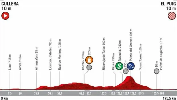 Perfil de la Etapa 4 de la Vuelta a España