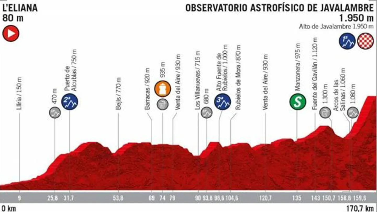 Recorrido de la quinta etapa de la Vuelta a España Recorrido de la quinta etapa de la Vuelta a España