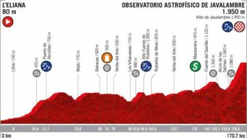 Recorrido de la quinta etapa de la Vuelta a España
