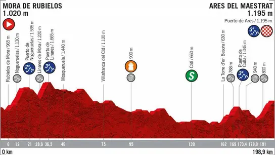 Recorrido de la sexta etapa de la Vuelta Recorrido de la sexta etapa de la Vuelta