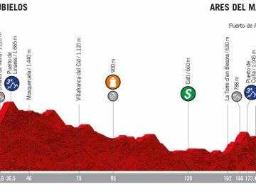Recorrido de la sexta etapa de la Vuelta Recorrido de la sexta etapa de la Vuelta