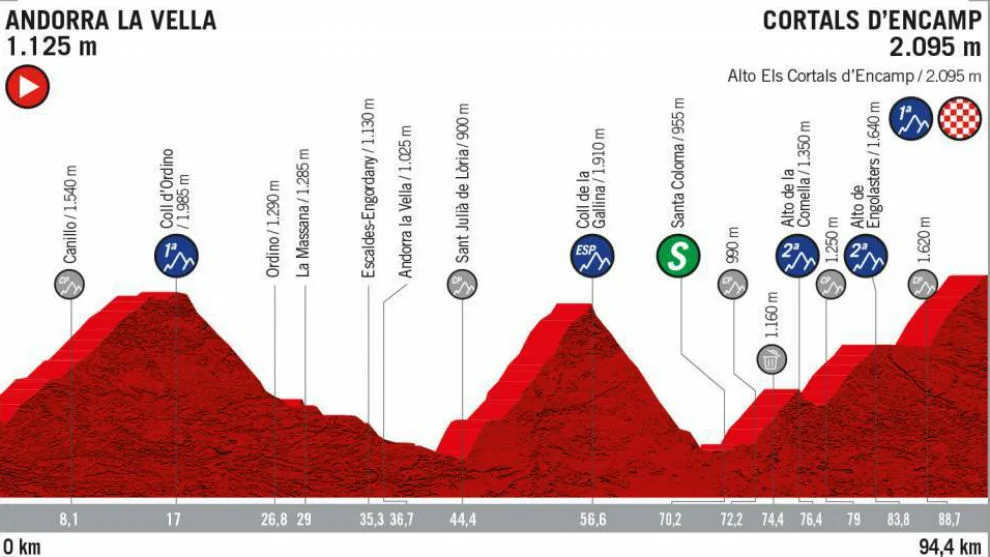 Recorrido de la etpa 9 de la Vuelta