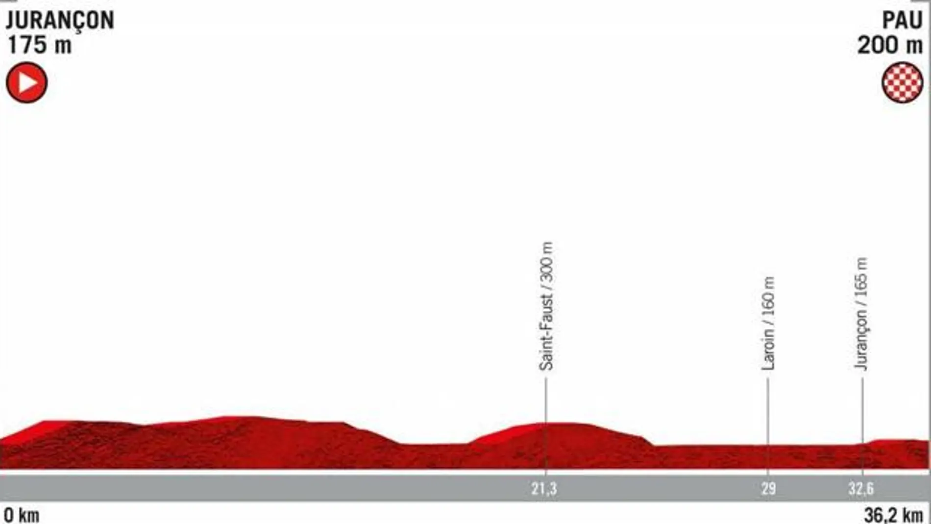 Recorrido de la etapa 10 de la Vuelta a España