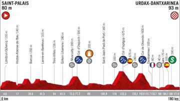 El perfil de la etapa 11 de la Vuelta Ciclista a España 2019