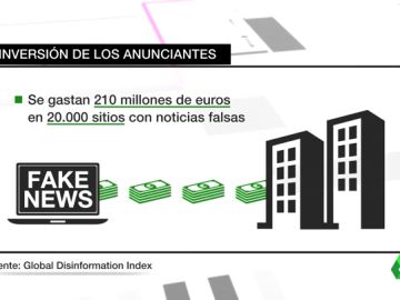 Los anunciantes se gastan 210 millones de euros en páginas web de noticias falsas sin saberlo Los anunciantes se gastan 210 millones de euros en páginas web de noticias falsas sin saberlo