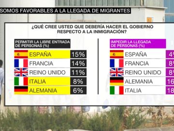 Los españoles, los europeos más favorables a la llegada de inmigrantes Los españoles, los europeos más favorables a la llegada de inmigrantes