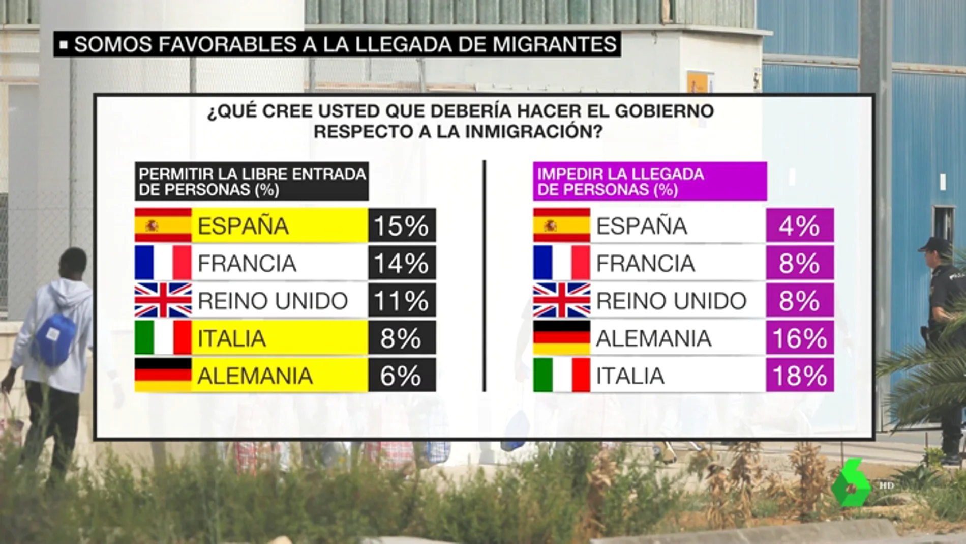 Los españoles, los europeos más favorables a la llegada de inmigrantes