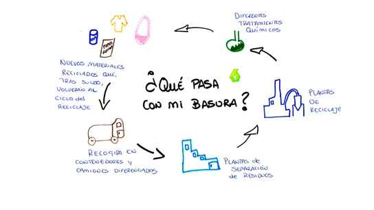 El ciclo del reciclaje, en un folio Qué pasa con mi basura