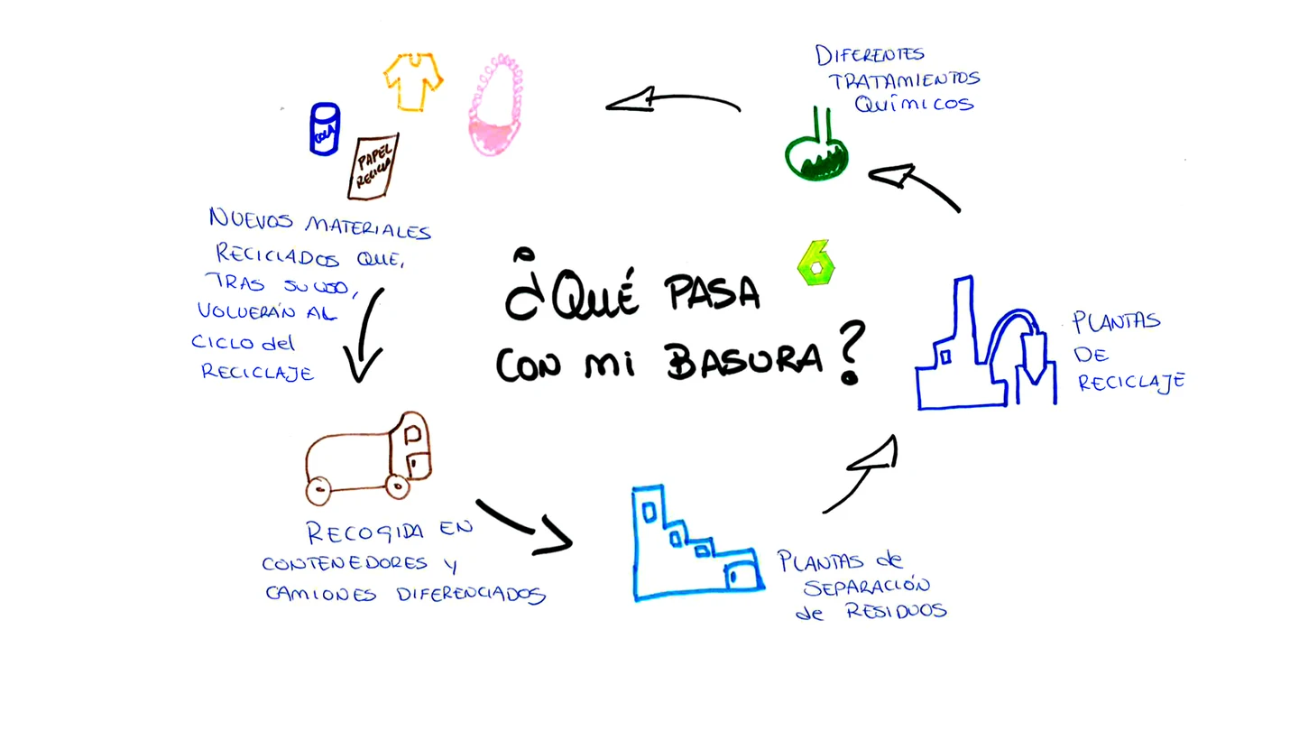 El ciclo del reciclaje, en un folio Qué pasa con mi basura