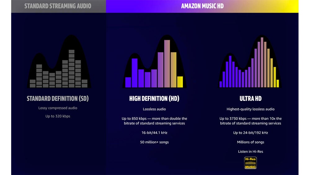 La calidad que ofrece Amazon Music HD