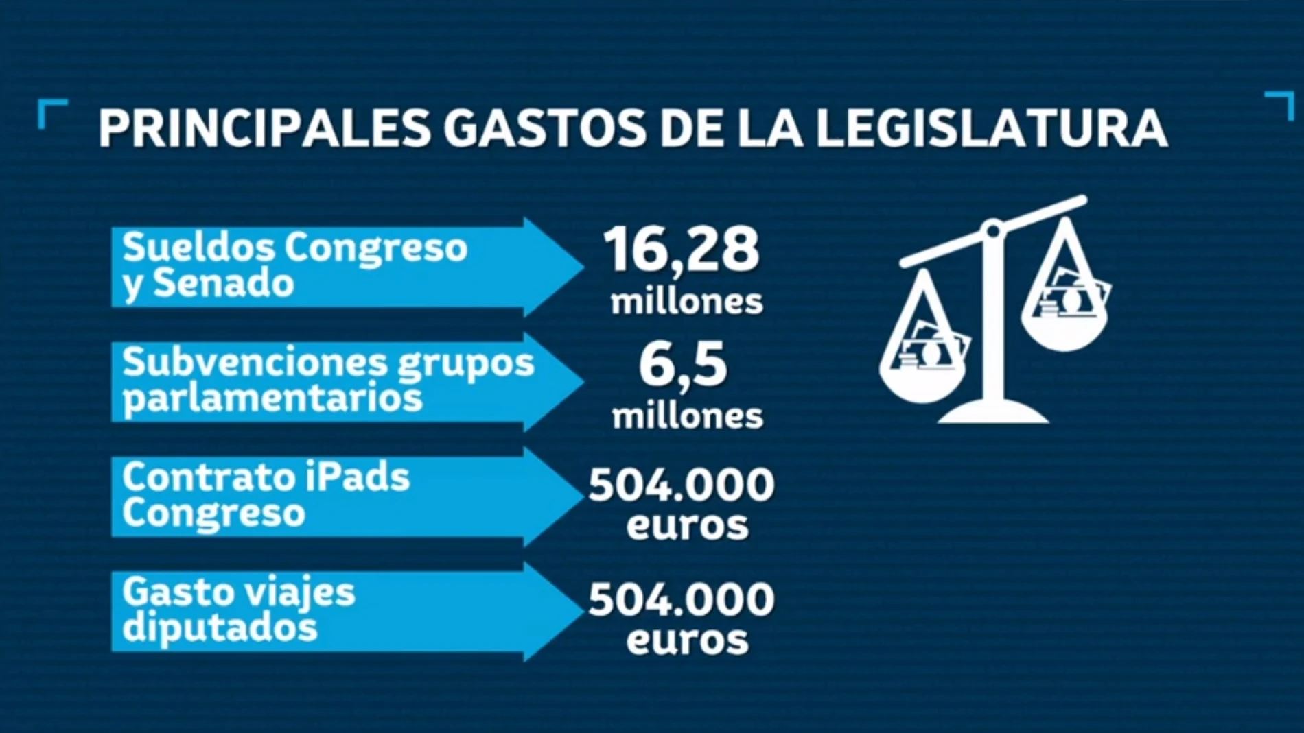 Principales gastos de la legislatura