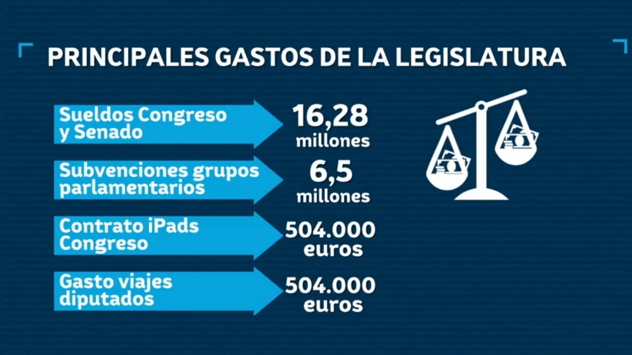 Principales gastos de la legislatura