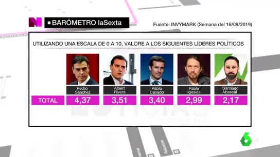 Valoración de los líderes políticos Valoración de los líderes políticos
