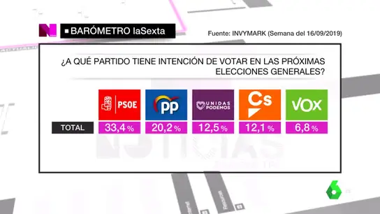 Barómetro de laSexta Barómetro de laSexta