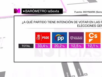 Barómetro de laSexta Barómetro de laSexta