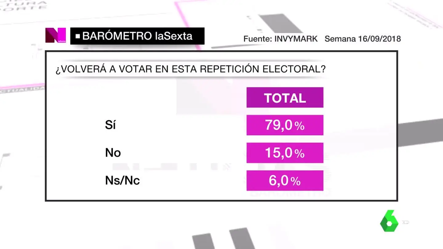 Barómetro de laSexta Barómetro de laSexta