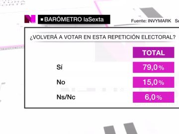 Barómetro de laSexta Barómetro de laSexta