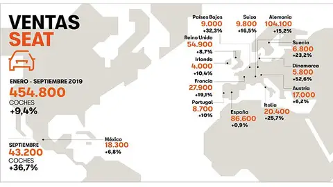 Ventas de SEAT Ventas de SEAT