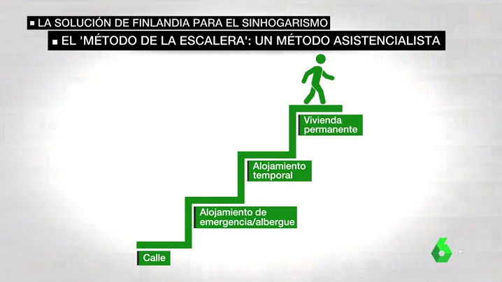 El sinhogarismo tiene solución, y Finlandia lo demuestra: así han conseguido reducir un 35% el número de personas sin hogar El sinhogarismo tiene solución, y Finlandia lo demuestra: así han conseguido reducir un 35% el número de personas sin hogar