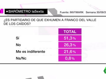 Barómetro de laSexta sobre la exhumación de Franco Barómetro de laSexta sobre la exhumación de Franco