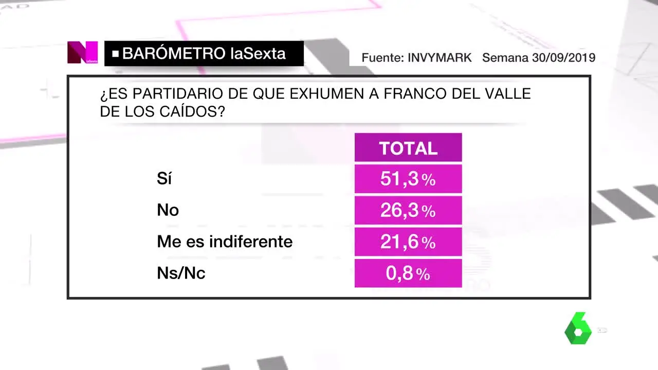 Barómetro de laSexta sobre la exhumación de Franco