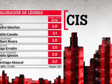 Esta es la valoración de los líderes, según la encuesta del CIS Esta es la valoración de los líderes, según la encuesta del CIS