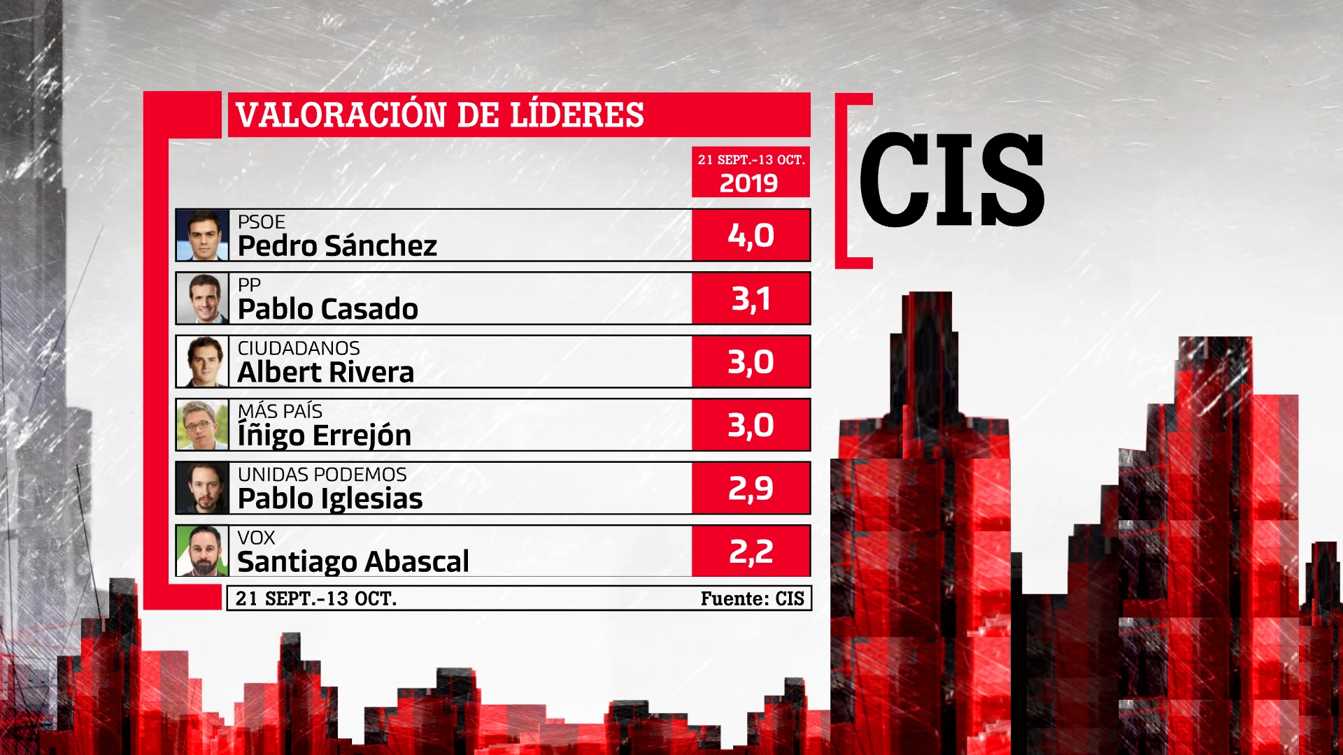 Esta es la valoración de los líderes, según la encuesta del CIS