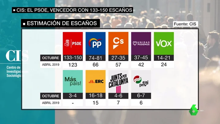 Los posibles pactos de Gobierno según el CIS: Sánchez podría pactar tanto con Iglesias como con Rivera