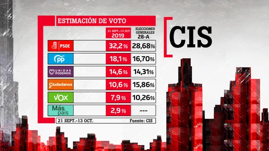 Así quedaría la estimación de voto en las elecciones generales del 10N Así quedaría la estimación de voto en las elecciones generales del 10N