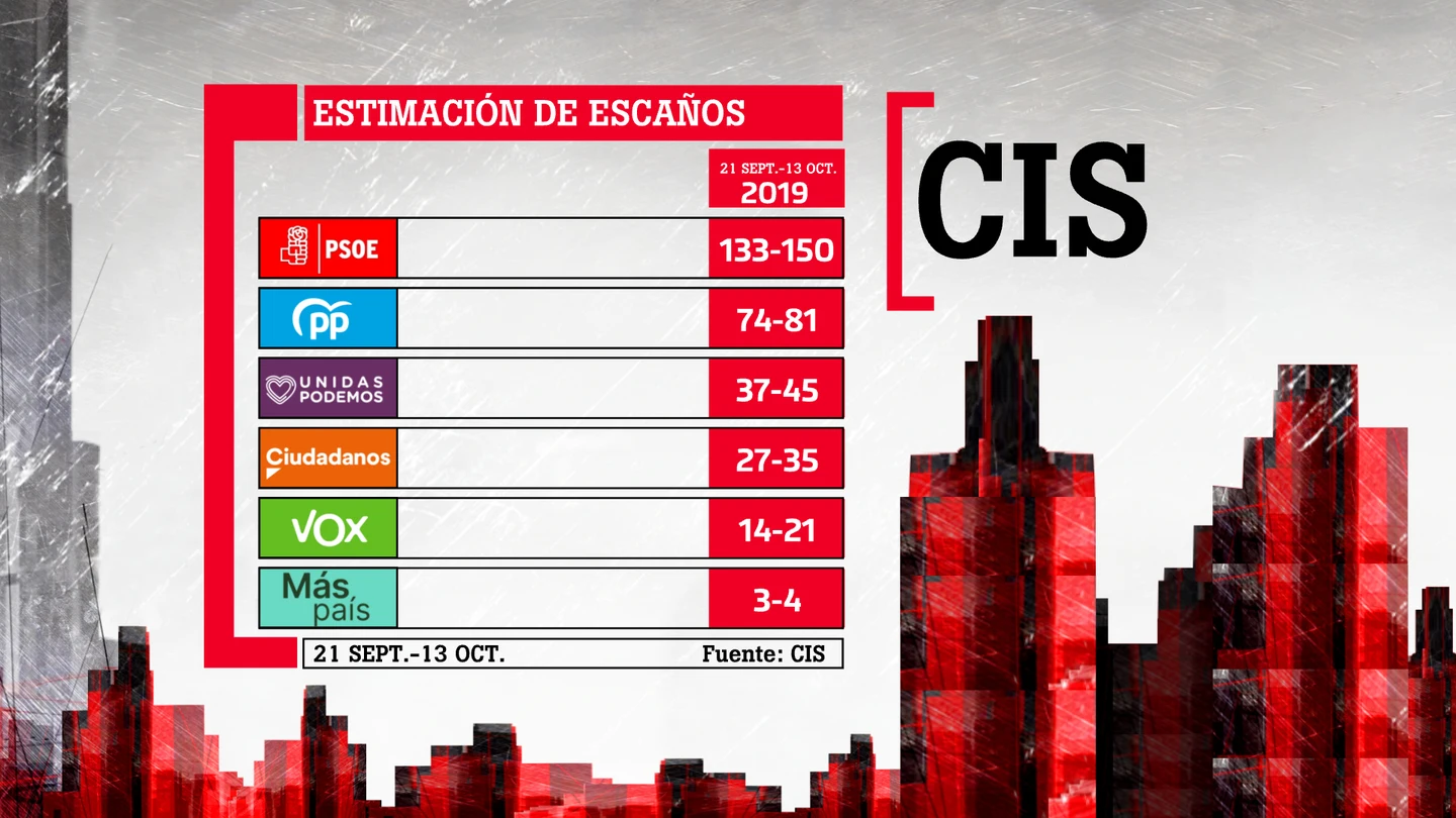 El CIS pronostica una victoria del PSOE con entre 133 y 150 escaños en las elecciones El CIS pronostica una victoria del PSOE con entre 133 y 150 escaños en las elecciones