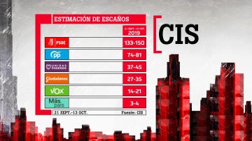 El CIS pronostica una victoria del PSOE con entre 133 y 150 escaños en las elecciones