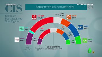 Sí, hay españoles que creen que Vox es de extrema izquierda: el dato más surrealista del último barómetro del CIS