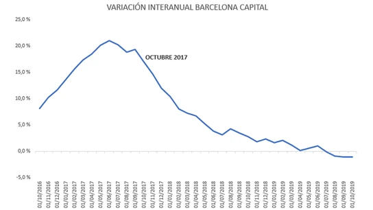 La venta de viviendas en Barcelona cae a partir del 1-O La venta de viviendas en Barcelona cae a partir del 1-O