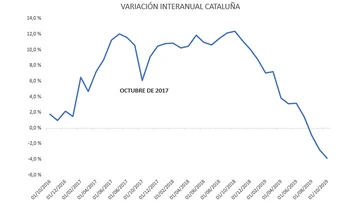 La caída de la venta de viviendas en Cataluña a raíz del referéndum del 1-O