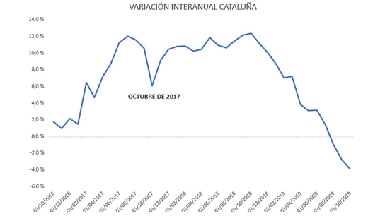 La caída de la venta de viviendas en Cataluña a raíz del referéndum del 1-O La caída de la venta de viviendas en Cataluña a raíz del referéndum del 1-O