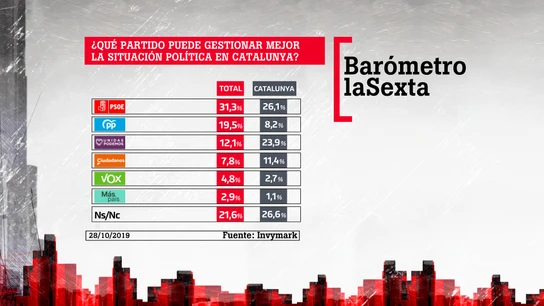 Barómetro de laSexta | Pregunta sobre la gestión de la situación en Cataluña Barómetro de laSexta | Pregunta sobre la gestión de la situación en Cataluña