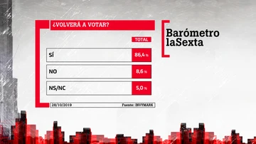 Barómetro de laSexta sobre la participación en las elecciones del 10N