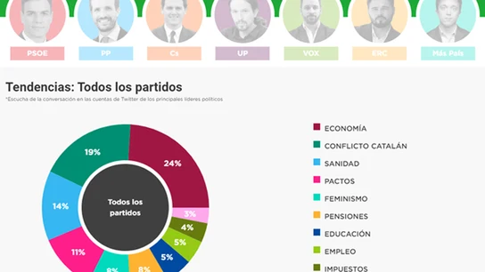 10N: escuchamos a partidos y candidatos en Twitter 10N: escuchamos a partidos y candidatos en Twitter