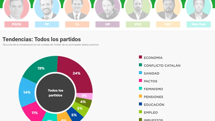 10N: escuchamos a partidos y candidatos en Twitter