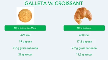 Galleta vs croissant