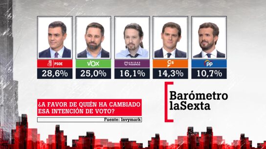 Bar&oacute;metro de laSexta